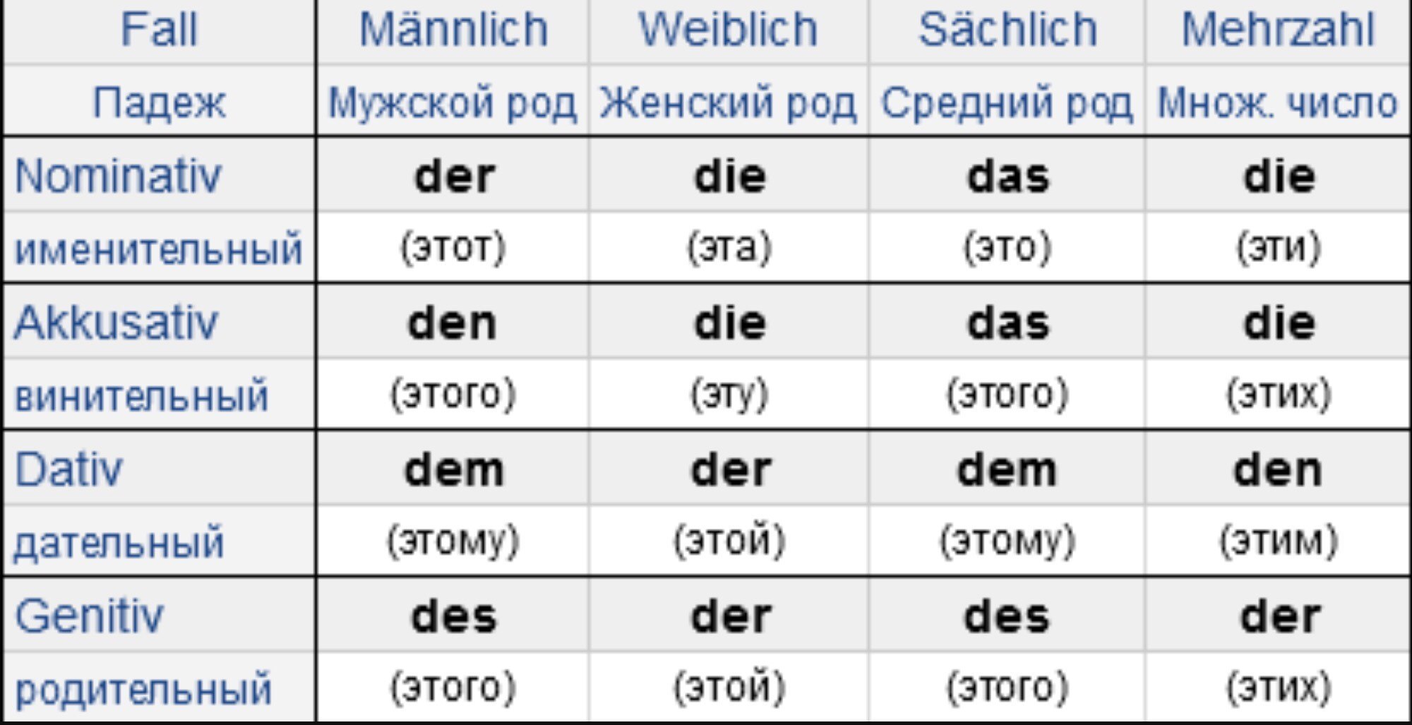 Die der. Немецкий язык артикли der das die. Артикли в дательном падеже в немецком языке. Der die das в падежах в немецком языке. Артикли в Akkusativ в немецком языке.