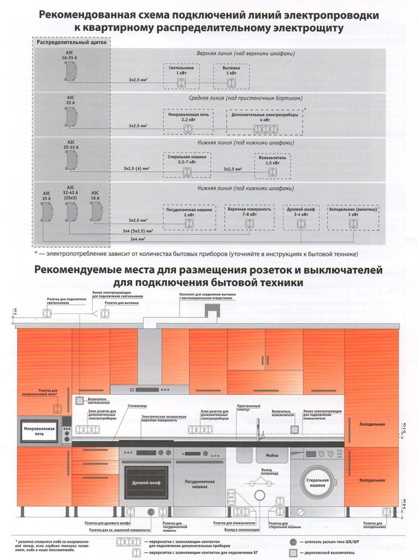 Вывод кабеля для подсветки кухни высота