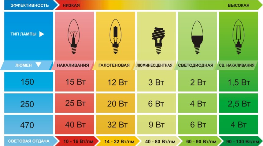 Световой поток галогенной лампы 60 Вт