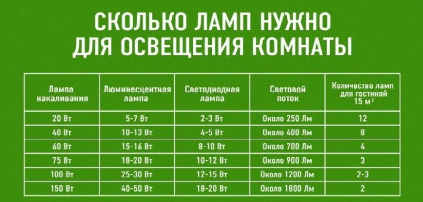 Осветительные приборы для дома