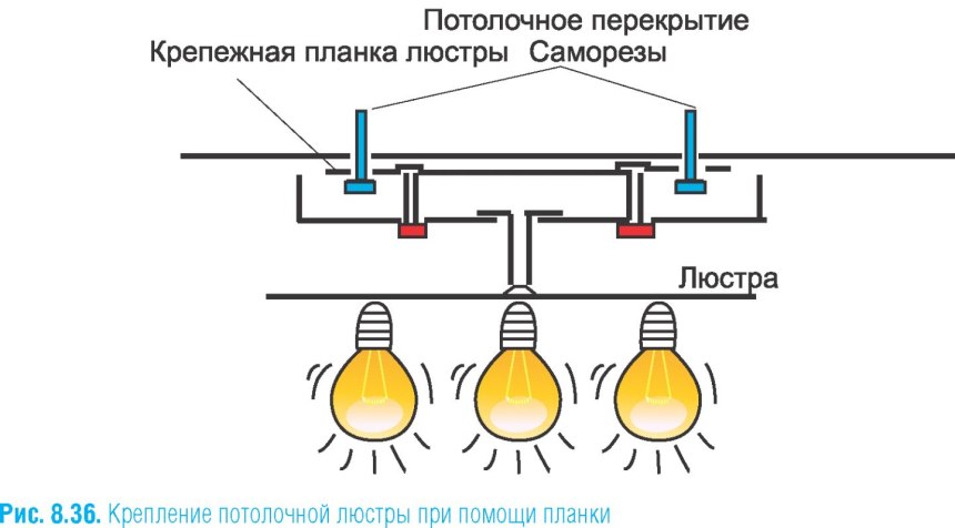 Крепление люстры к натяжному потолку с планкой схема