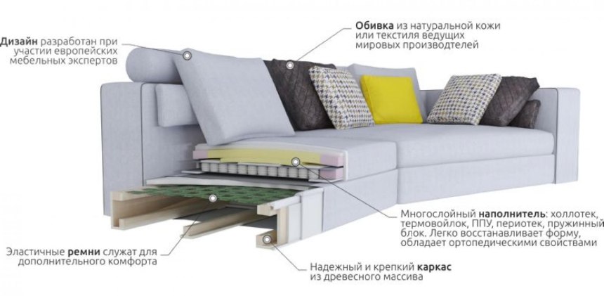 Диван с независимым пружинным блоком в разрезе