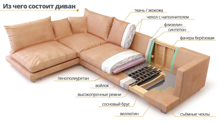 Наполнитель дивана в разрезе