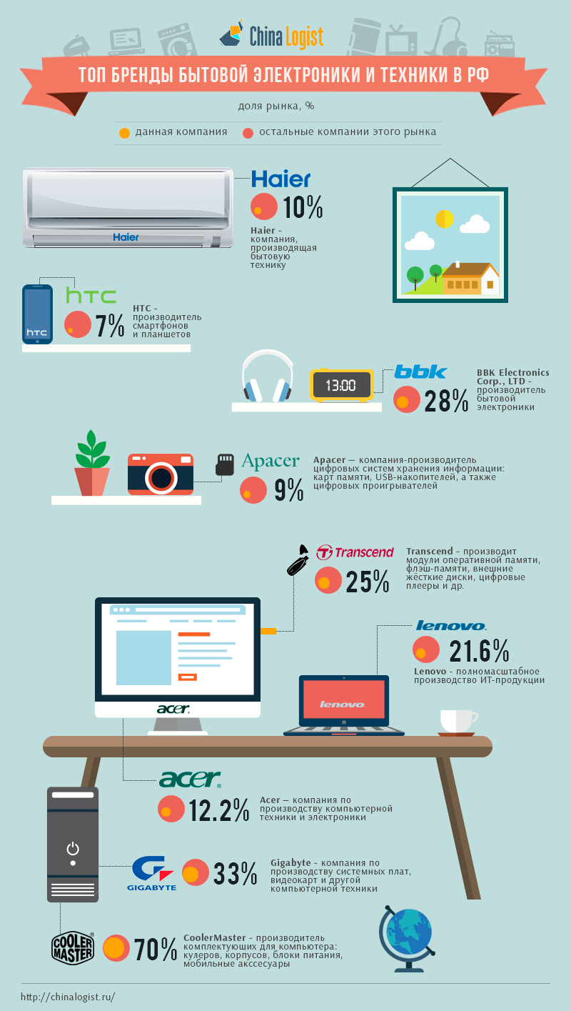 Рейтинг бытовых. Крупнейшие производители бытовой электроники. Инфографика бытовая техника. Бренды производителей бытовой техники и электроники. Крупнейшие производители бытовой техники.