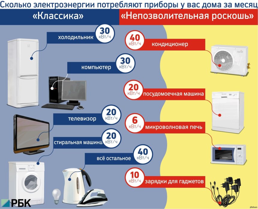 Сколько КВТ потребляет стиральная машина в час электроэнергии