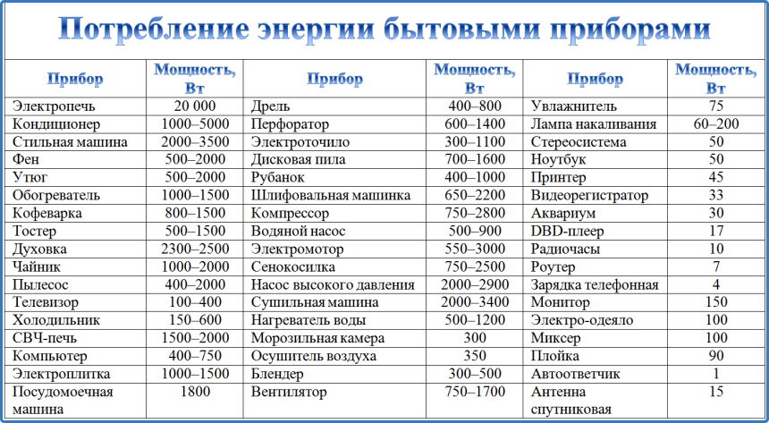 Потребление электроэнергии бытовыми приборами таблица КВТ В час
