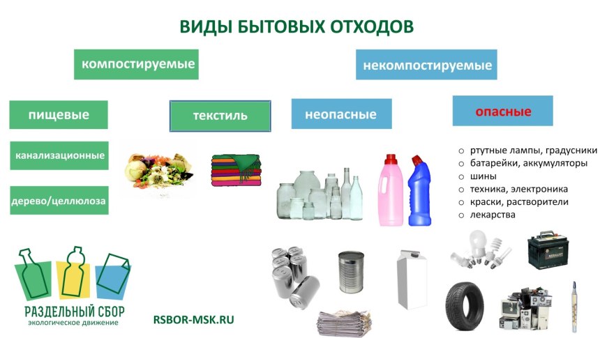 ТБО типы отходов.