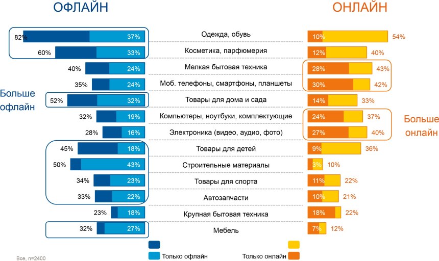Самые востребованные товары