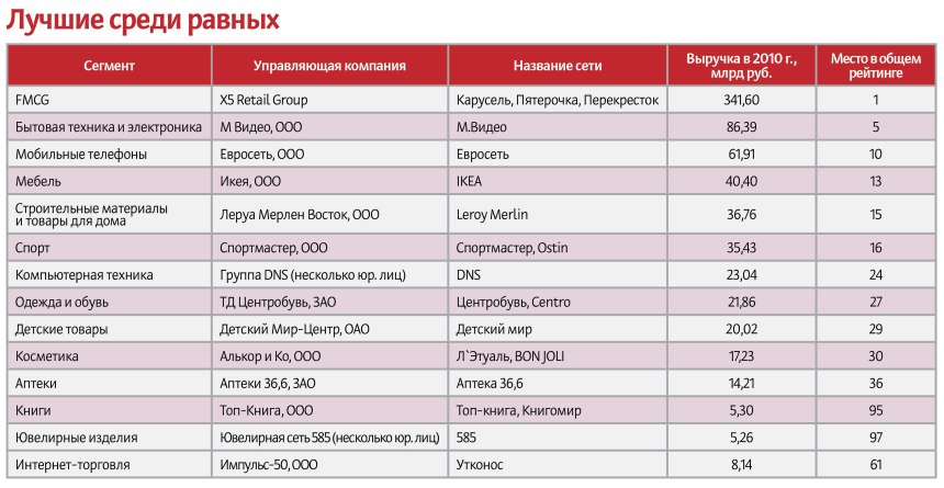 Магазины электроники список