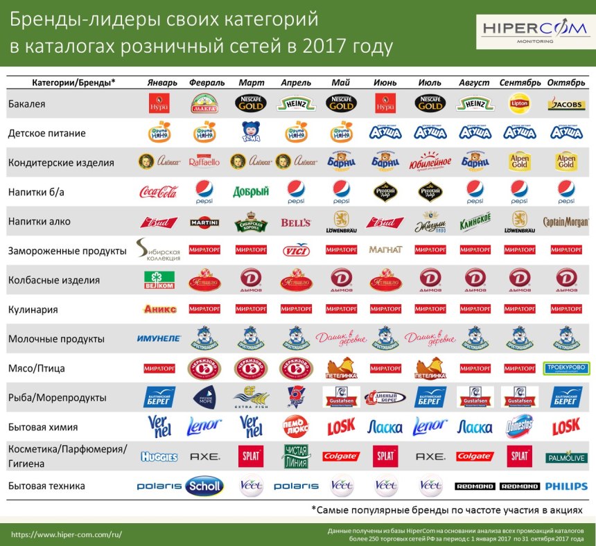Лидирующие бренды