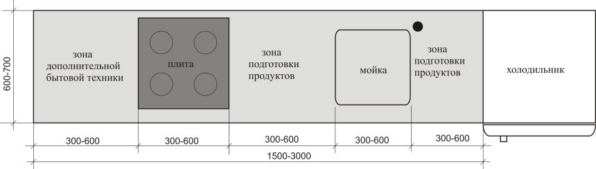 Минимальный размер рабочей поверхности на кухне