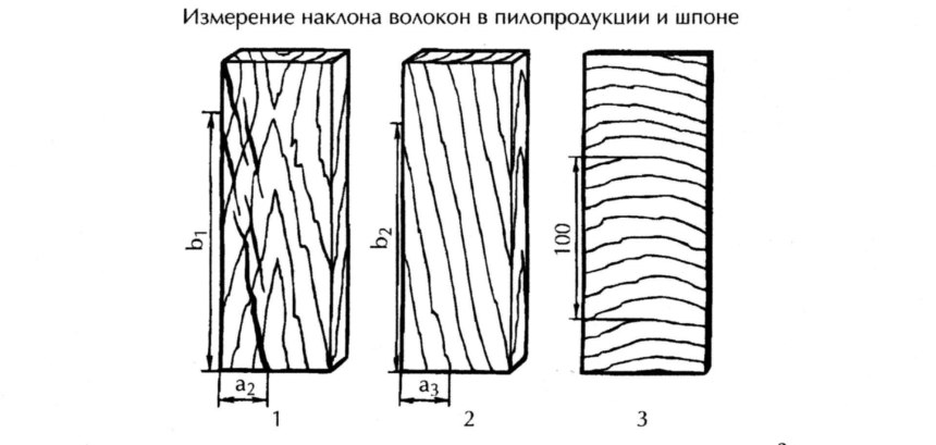Тангентальный наклон волокон