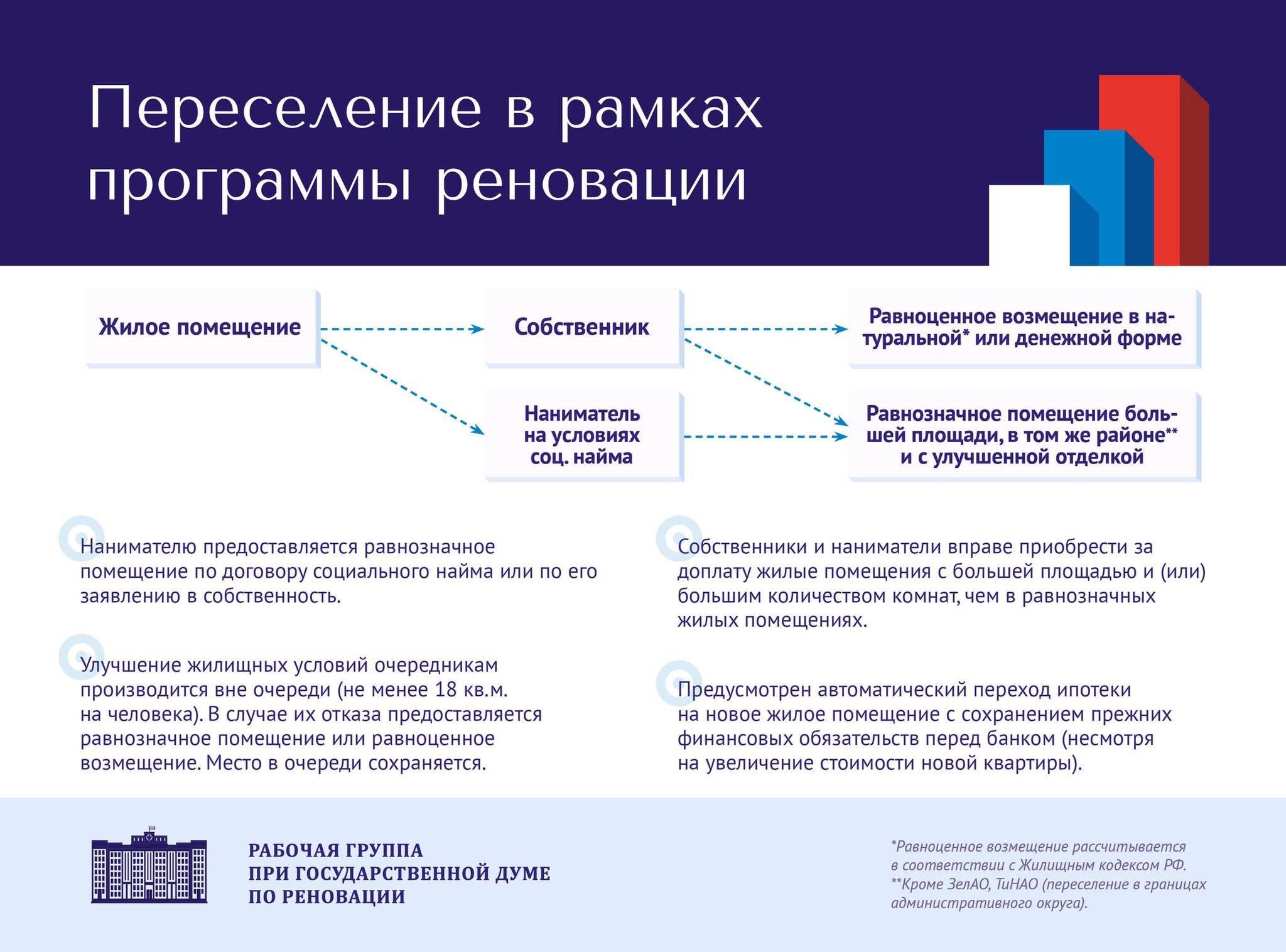 Реновация медицинская программа. Равнозначное жилье при переселении это. Договор реновации. Цели и задачи реновации. Техническое предложение по реновации.