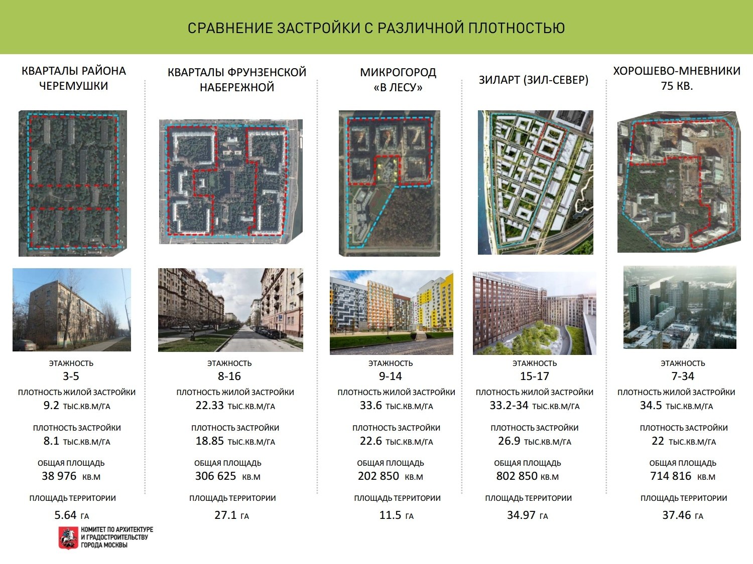 Интенсивность застройки