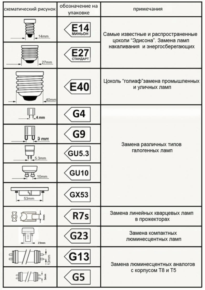 Стандарты цоколей ламп (51 фото)