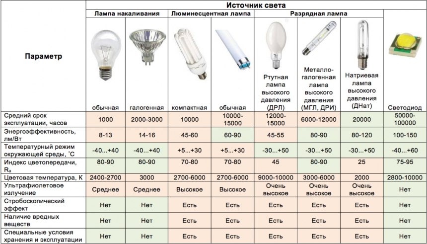 Таблица соответствия мощности светодиодных ламп
