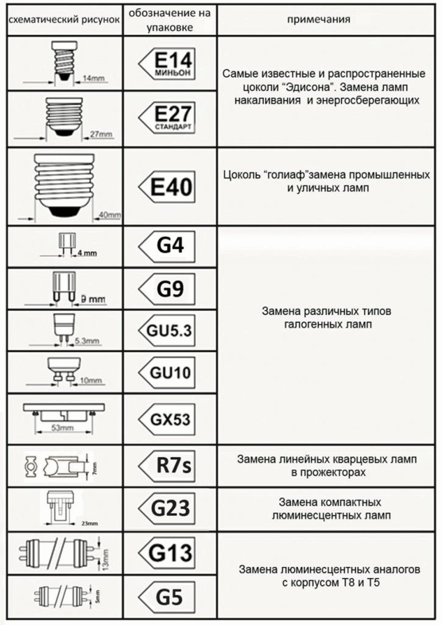Типы цоколей светодиодных ламп 220 вольт