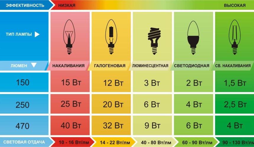 Светодиодная лампа 20 Вт в люменах