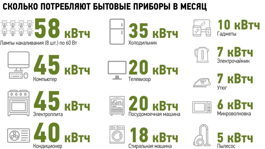 Среднее потребление электроэнергии холодильником в месяц