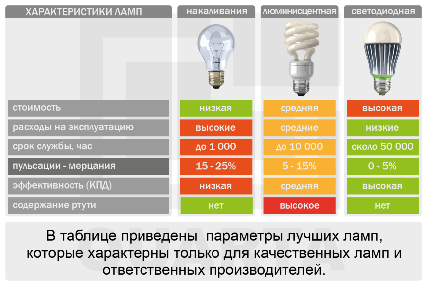 Температура нагрева лампы накаливания 40 Вт