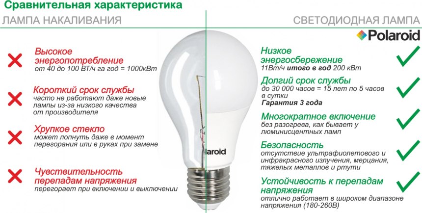 Лампа накаливания светодиодная энергосберегающая отличия