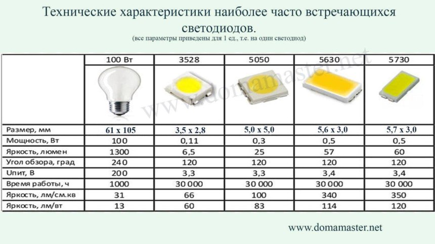 Светодиод 3528 SMD параметры