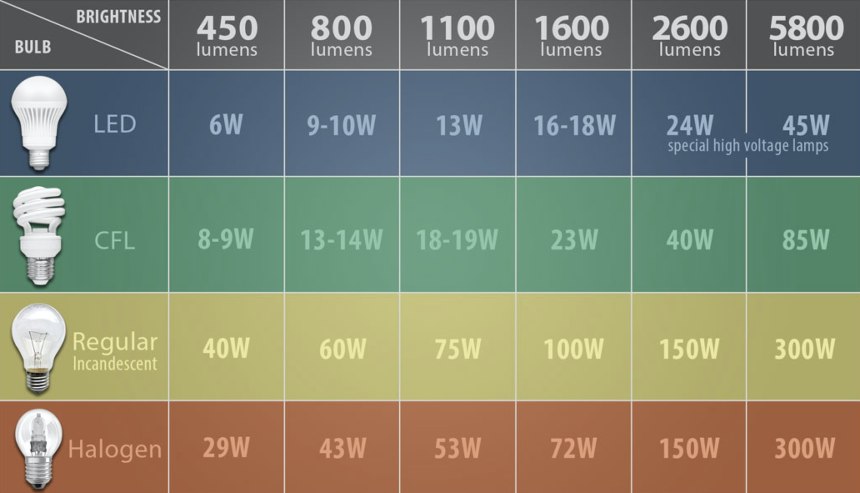 Световой поток лампы 6500 люмен