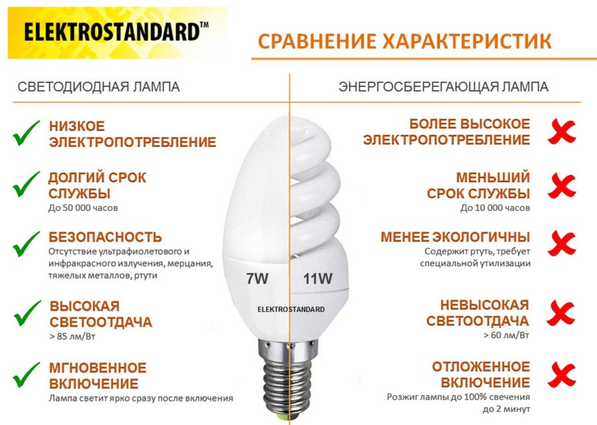 Таблица соответствия энергосберегающих ламп с лампами накаливания