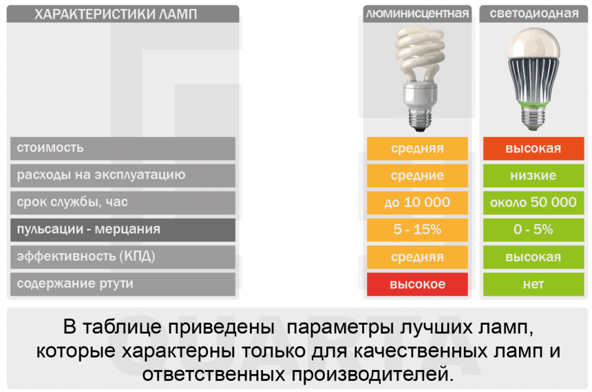 Отличия светодиодов от люминесцентной лампы