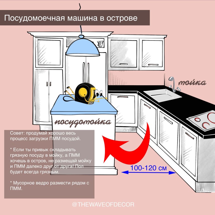 Эргономика кухни рабочий треугольник