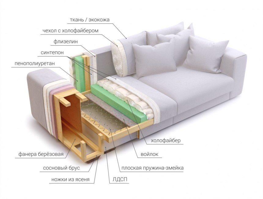Чем наполняют диваны (53 фото)
