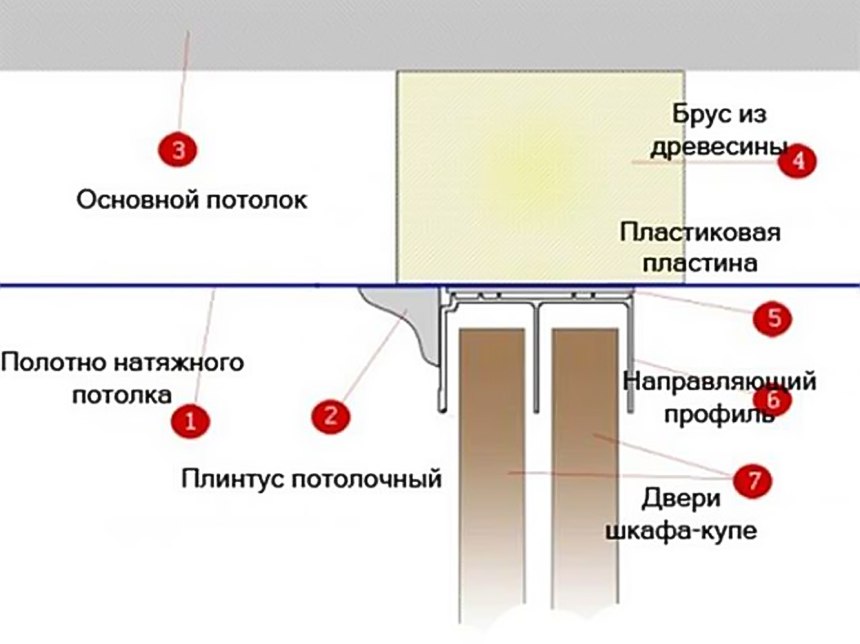 Закладная для натяжного потолка узел