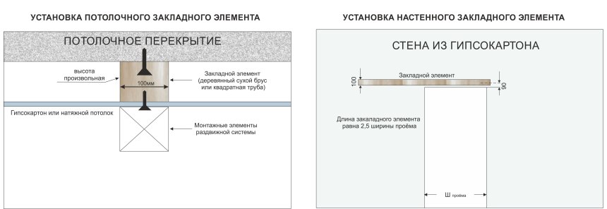 Закладная для раздвижной двери чертеж
