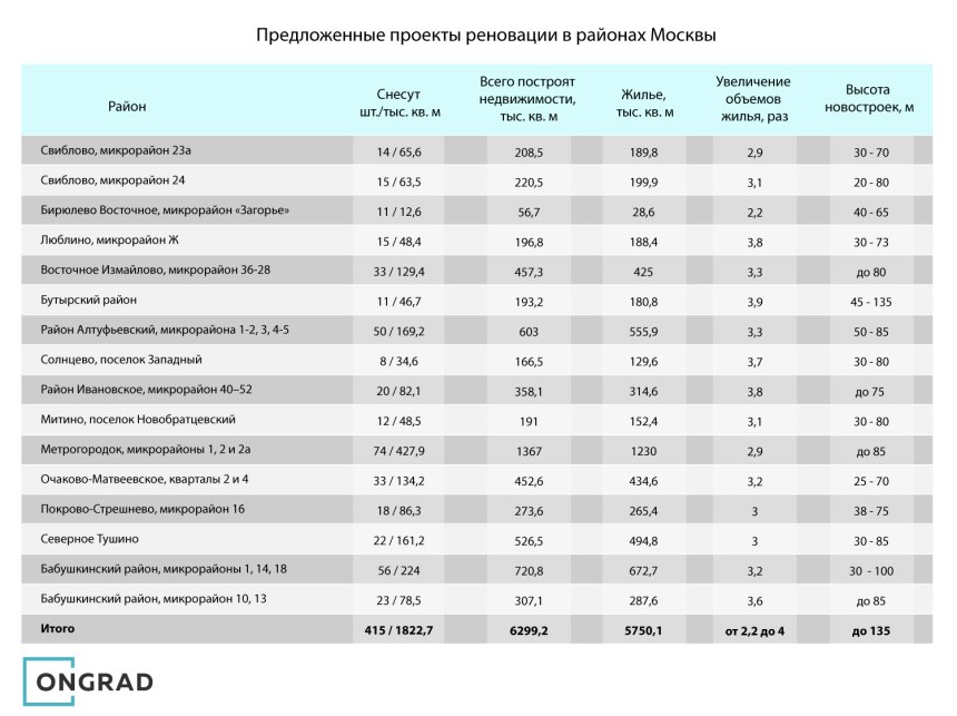 Реализация программы реновации в Москве