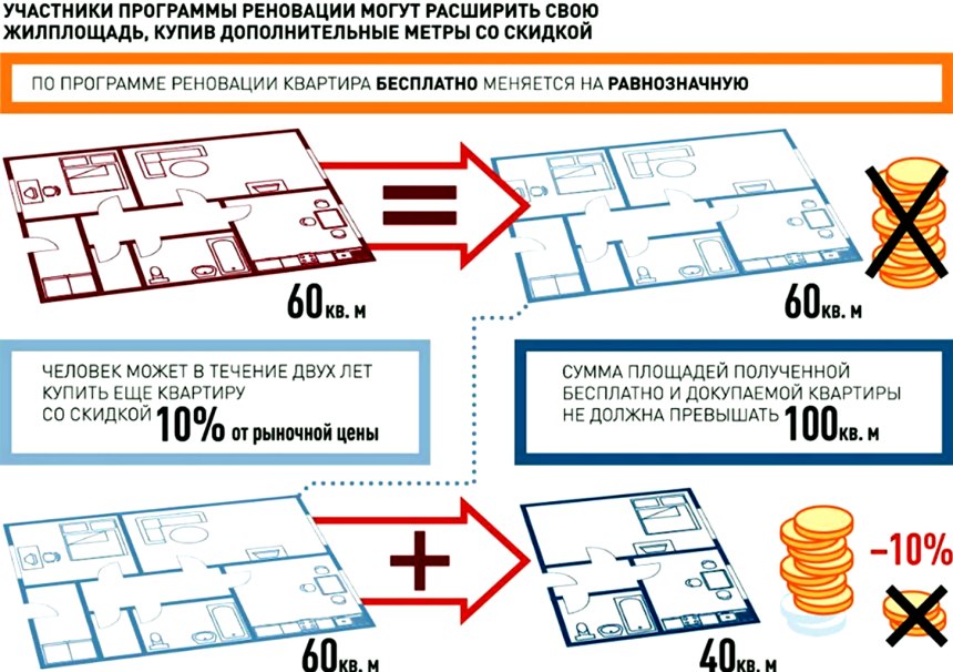 Дома по реновации