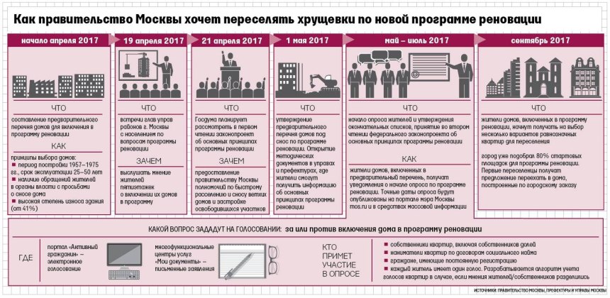 План переселения по программе реновации