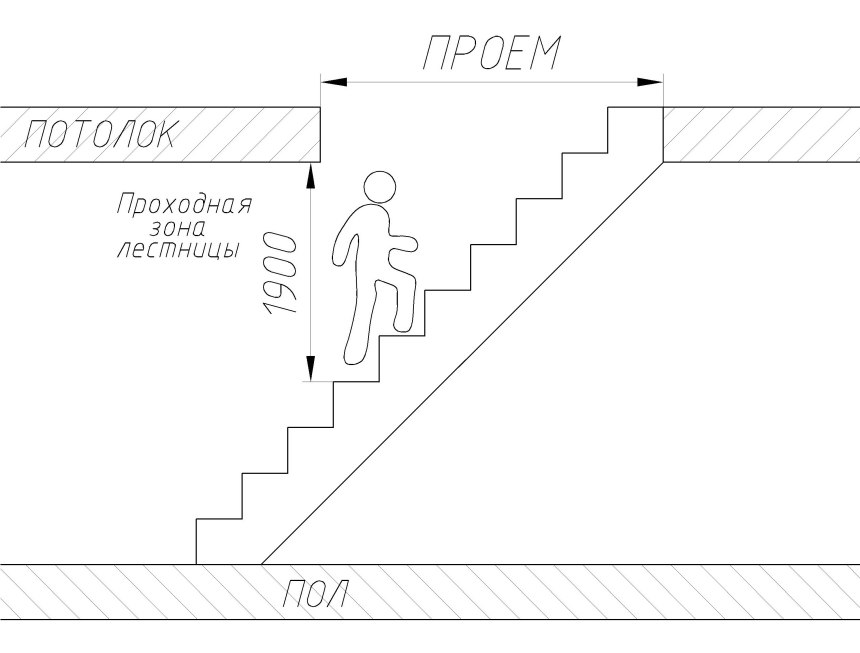 Таблица расчета ступеней лестницы