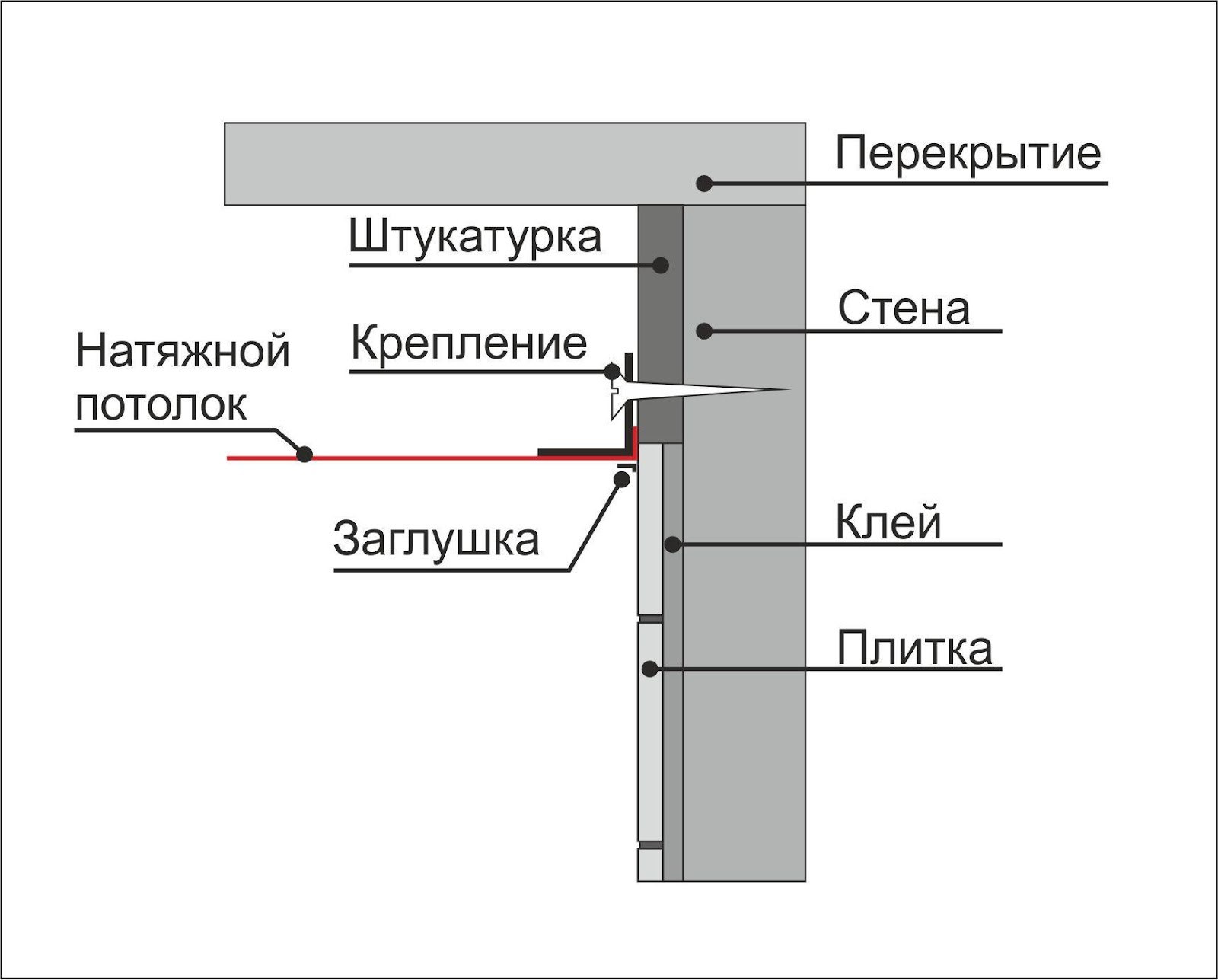 Крепление потолка к стене. Монтаж натяжного потолка схема крепления. Узел крепления натяжного потолка. Узел крепления натяжного потолка к стене. Натяжные потолки схема монтажа.