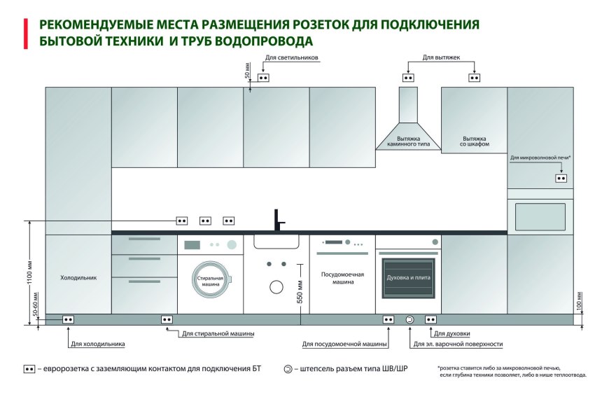 Как правильно разместить розетки на кухне схема