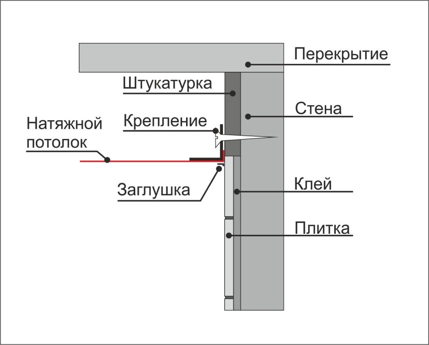 Узел монтажа натяжного потолка