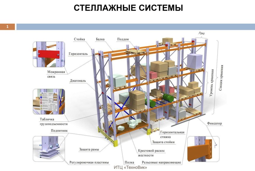 Испытание стеллажей ГОСТ 55525-2017