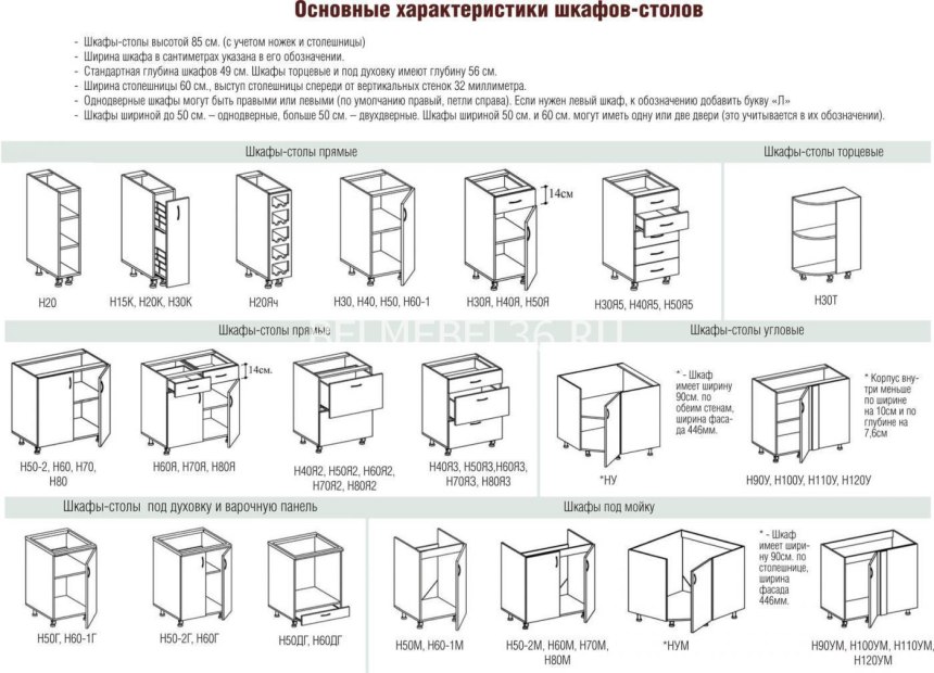 Стандартная высота нижних кухонных шкафов без столешницы