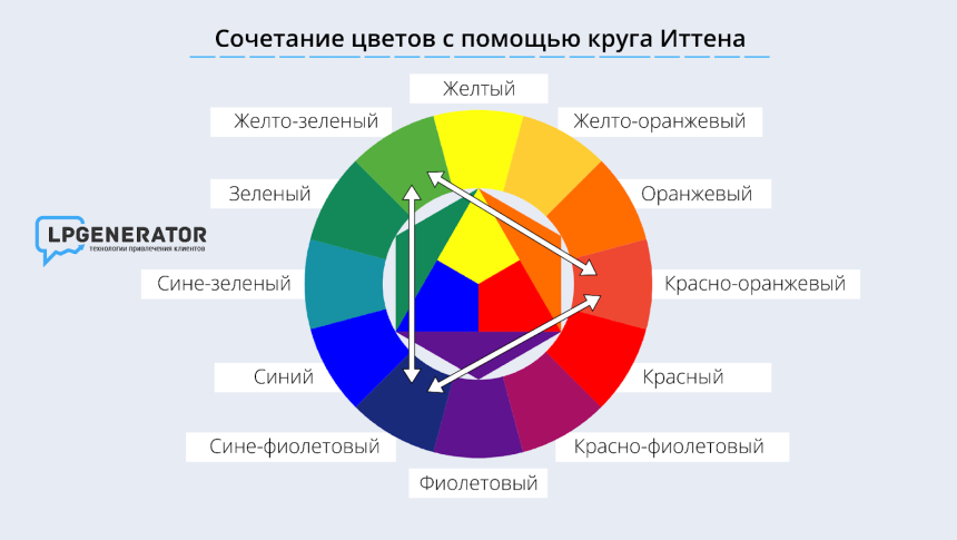 Цветовой круг Иттена первичные цвета