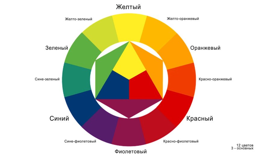 Цветовой круг Иттена Триада