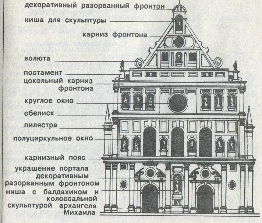Готика термины архитектура