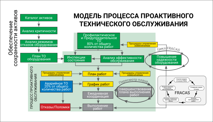 Совершенствование технического обслуживания