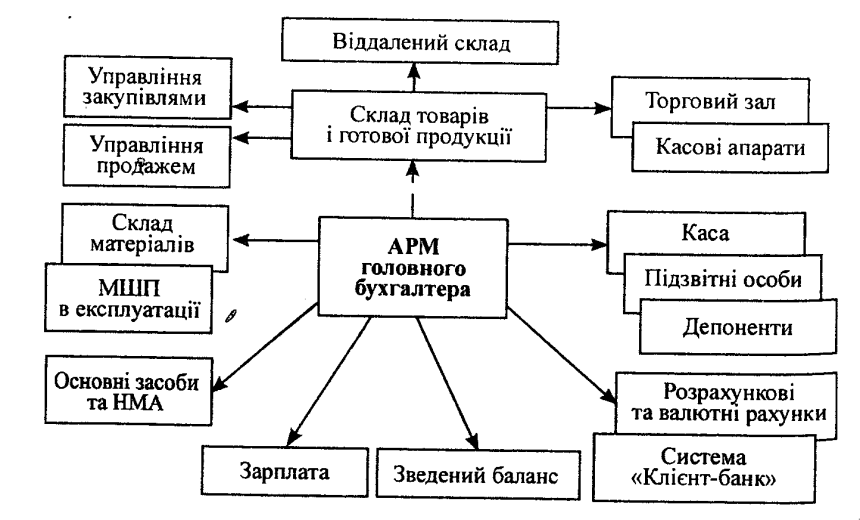 Информационная модель АРМ бухгалтера