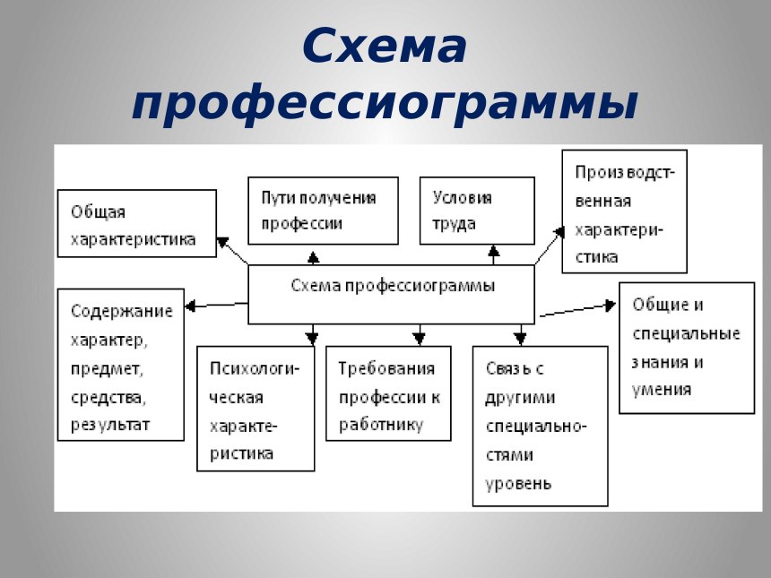 Составление профессиограммы