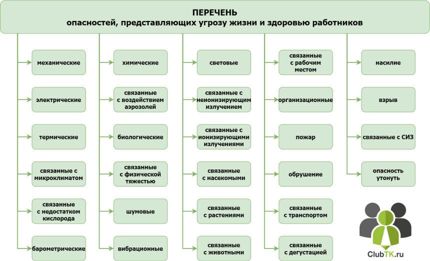 Идентификация опасностей перечень опасностей