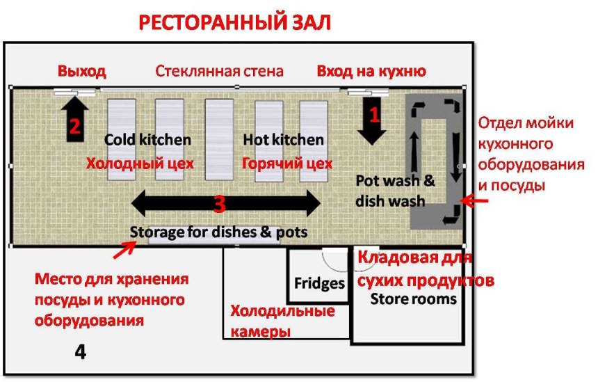 Кухня ресторана планировка